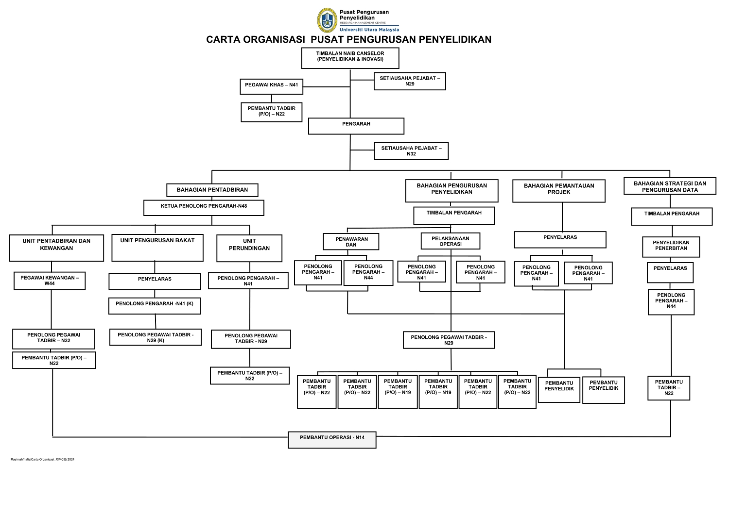 Carta Organisasi July 2024 1